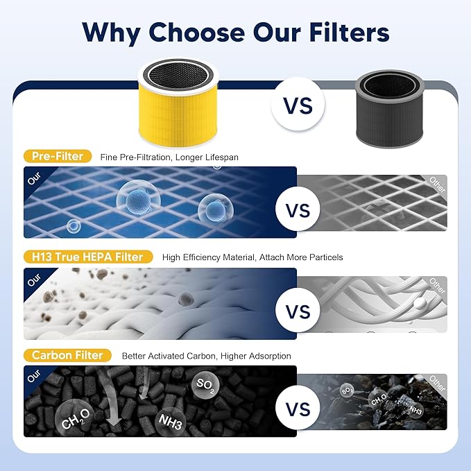 Core 200S Pet Care Replacement Filter Compatible with LEVOIT Core 200S and Core 200S-P Smart WiFi Air Purifier, 3-in-1 H13 True HEPA Activated Carbon Filter, Core 200S-RF-PA, Yellow, 2 Pack