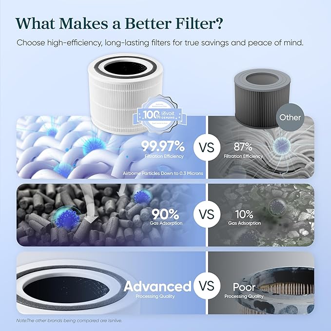 LEVOIT Genuine Core 300-P, RF and S Replacement Filter, Supports HEPA Sleep Mode, High-Efficiency Activated Carbon for Removal of Smoke, Odor, Allergens, Pollen,1 Pack, white