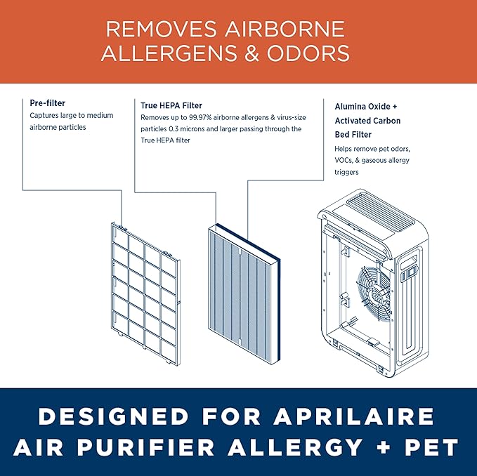 AprilAire RF09550A Allergy True HEPA Air Purifier Replacement Filter for AprilAire Room Air Purifier Model 9550, Captures Allergens & Odors, Ozone