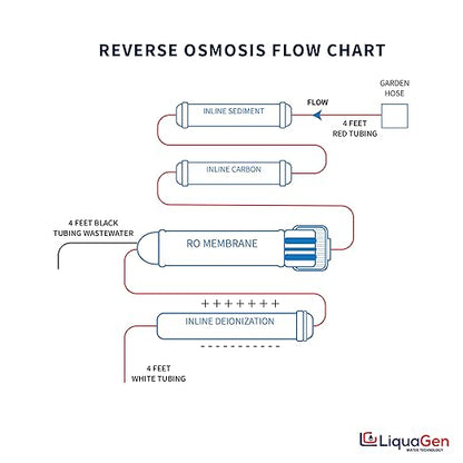 LiquaGen 4 Stage Reverse Osmosis and Deionization (RO/DI) Portable Space Saver Water Purification System | Water Filtration System for Aquarium Filter Processes + Manual Flush Valve (75 GPD)
