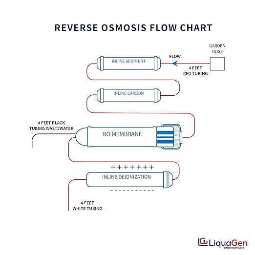 LiquaGen 4 Stage Reverse Osmosis and Deionization (RO/DI) Portable Space Saver Water Purification System | Water Filtration System for Aquarium Filter Processes + Manual Flush Valve (50 GPD)