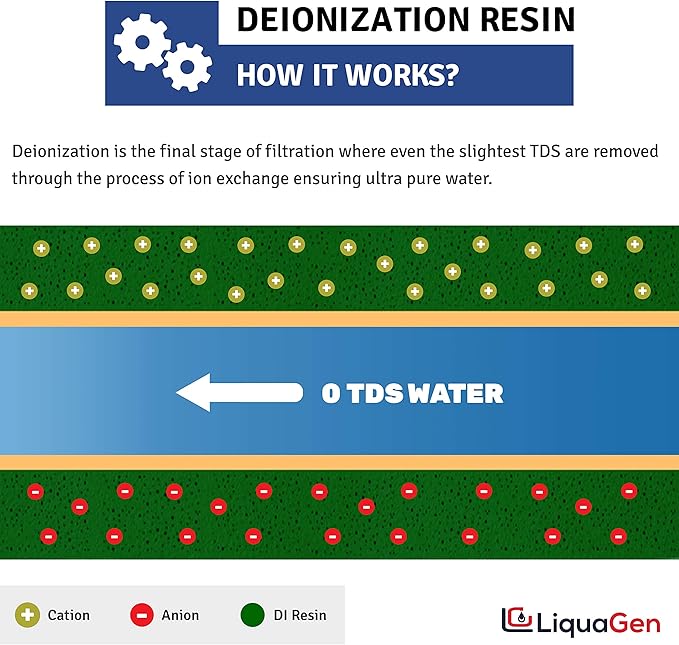 LiquaGen- Super Flow Reverse Osmosis & Deionization (RODI) Water Filtration System | Pressure Gauge with Float Valve | HM Digital TDS Meter - 100 GPD | Ultra Pure Water Softener for 0 TDS/PPM Water