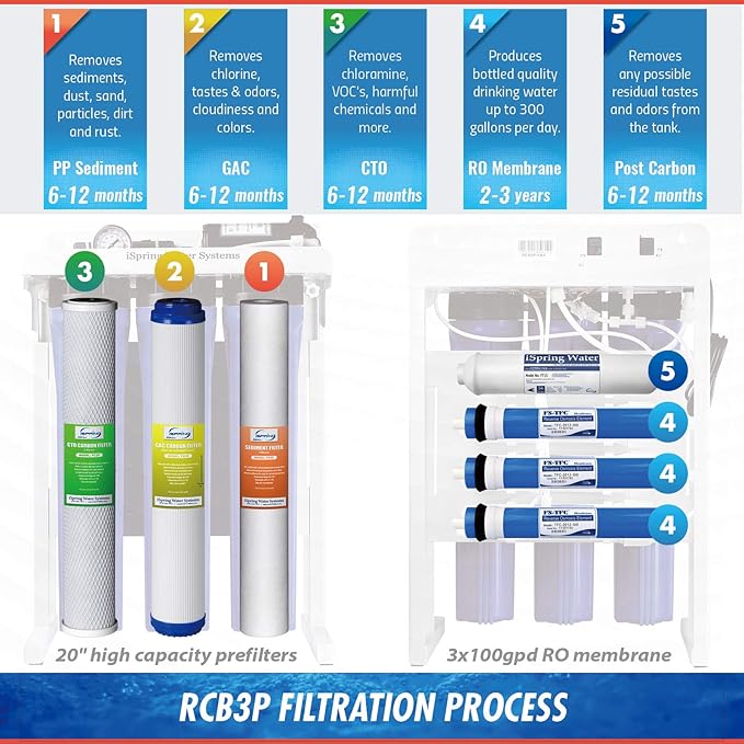 iSpring RCB3P Tankless Reverse Osmosis Filtration System, 300 GPD Under Sink RO System, Reduces TDS, 1.5:1 Pure to Drain, Booster Pump & Pressure Gauge for Residential & Light Commercial Use