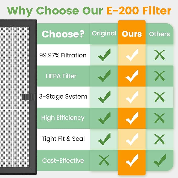 E-200 filter Replacement Compatible with LUNINO E-200 Air purifier for Home Large Room up to 1740sq.ft, 3-Stage Filtration with HEPA Air filter for Dust, Smoke, Dander, Pollen, 2 Pack