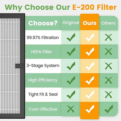 E-200 filter Replacement Compatible with LUNINO E-200 Air purifier for Home Large Room up to 1740sq.ft, 3-Stage Filtration with HEPA Air filter for Dust, Smoke, Dander, Pollen, 2 Pack