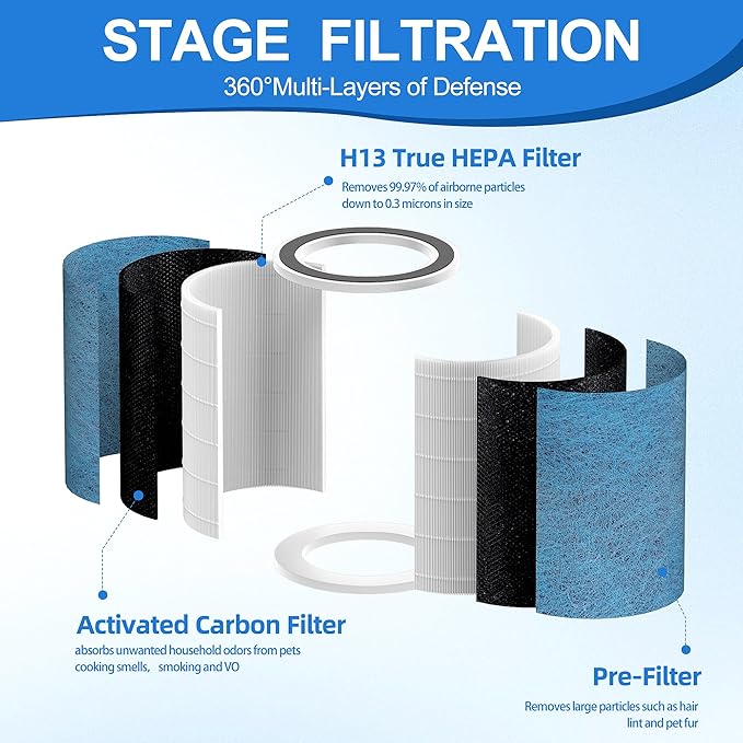 HP301 Neverchange Replacement Filter Compatible with Shark HP301 HP302 NeverChange Air Purifier MAX, 4-in-1 H13 True HEPA Filter HE3FKPET