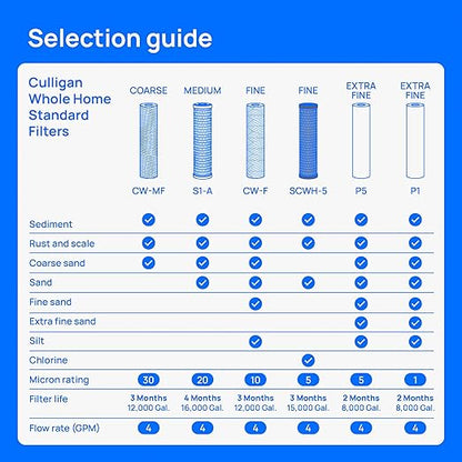 Culligan HF-150A Whole House Water Filter Housing - 3/4" Inlet/Outlet, Standard Duty, Sediment Filtration System, UV-Resistant Opaque Design, Pressure Relief Valve, NSF Certified