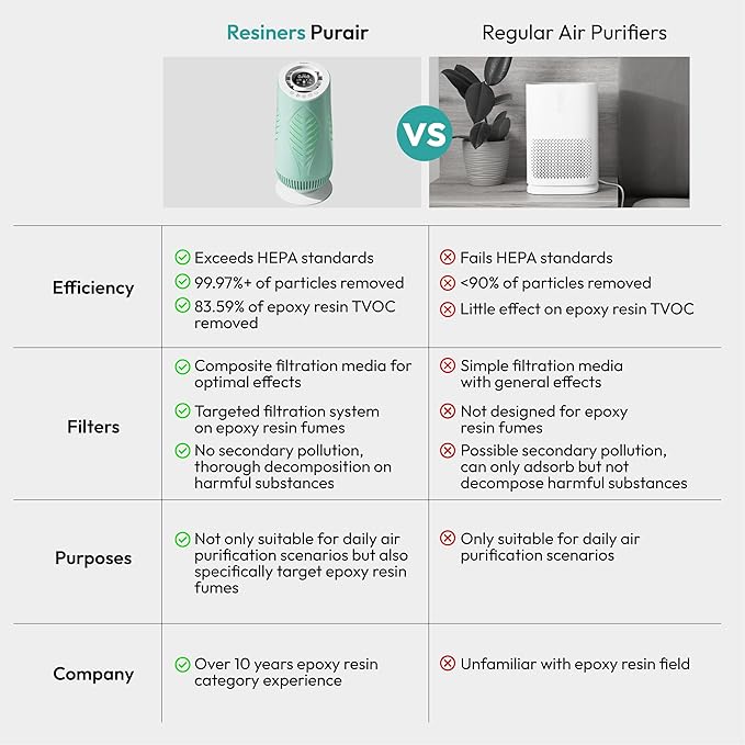 Resiners Purair Air Purifier for Epoxy Resin, Resin Air Purifier with H13 True HEPA Filter, SGS Certified, Air Filtration System for Resin Molding & Casting, Epoxy Resin Tools Accessories Supplies
