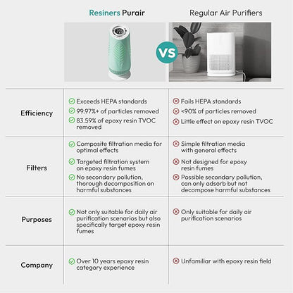 Resiners Purair Air Purifier for Epoxy Resin, Resin Air Purifier with H13 True HEPA Filter, SGS Certified, Air Filtration System for Resin Molding & Casting, Epoxy Resin Tools Accessories Supplies