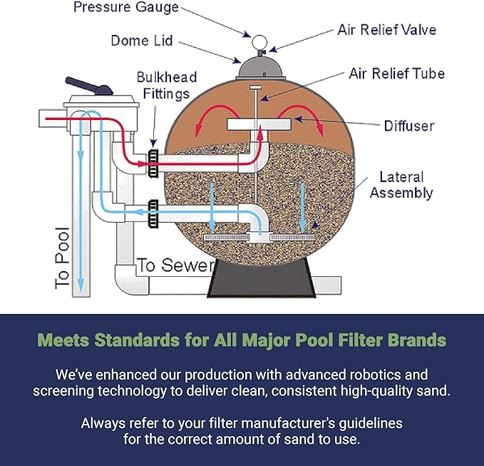 Palmetto 5 Pack Pool Filter Sand, Clean and Clear Water, Natural Sand for Residential and Commercial Pool Sand Filter Pumps, 50 Pound