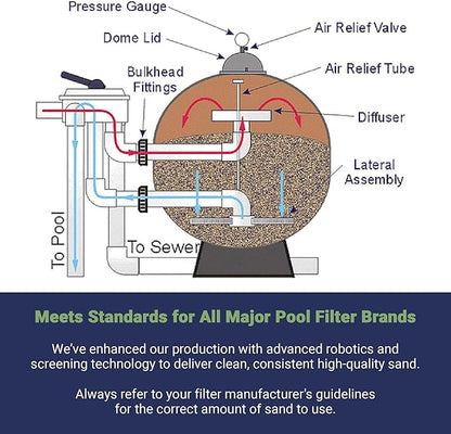 Palmetto 10 Pack Pool Filter Sand, Clean and Clear Water, Natural Sand for Residential and Commercial Pool Sand Filter Pumps, 50 Pound