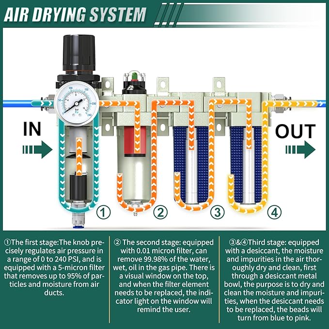 Industrial Grade 4-Stage Air Drying System, 3/4" NPT with Auto Drain, Desiccant Dryer, air Regulator, Particulate Filter and Coalescing Filter for Paint Spray, Plasma Cutter
