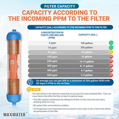 (3 Pack) Mixed Bed Ion Exchange Aquarium Filter Resin 0 PPM RO DI Refillable Housing w/Clamps & Fittings, Compatible with 10" Reverse Osmosis Water Filtration Systems, for High TDS in Water