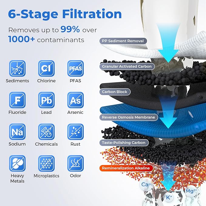 RTW5AK SGS-Tested Reverse Osmosis Alkaline Water Filter System, 6 Stage pH+ Alkaline Remineralization Under Sink RO Water Filtration System Plus Extra 3 Filters, 50 GPD