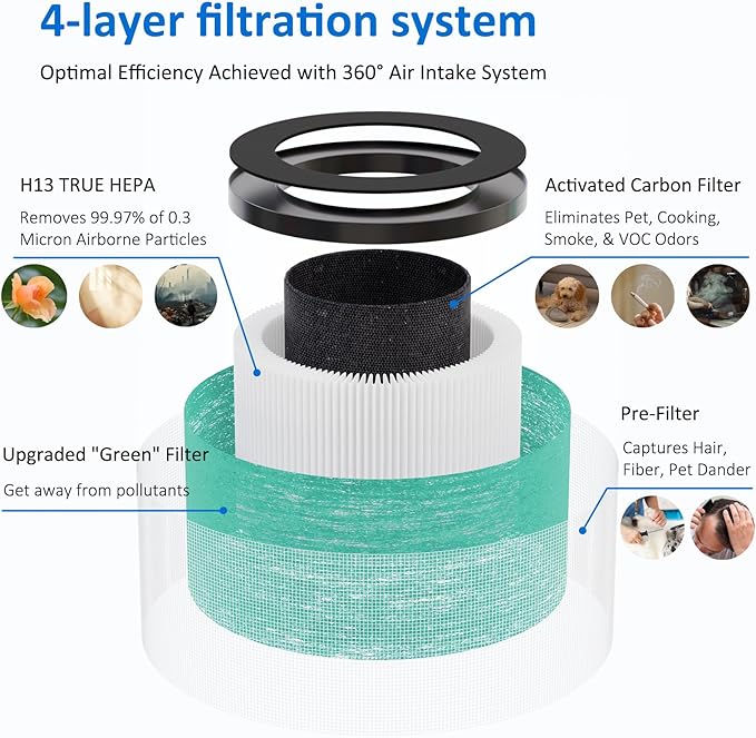 MK06 MK01 True HEPA Replacement Filter Compatible with AROEVE MK01 MK06 and Kloudi DH-JH01 Air Purifier, Pet Dander Version, 3 Pack
