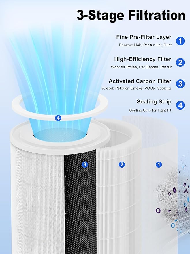 1000 Replacement Filters Compatible with Air Doctor 1000 Air Purifier, 2-Pack Integrated Filters with High-Efficiency Filter, Activated Carbon, and Pre-Filter - Compare to ADF1001 & ADF1002