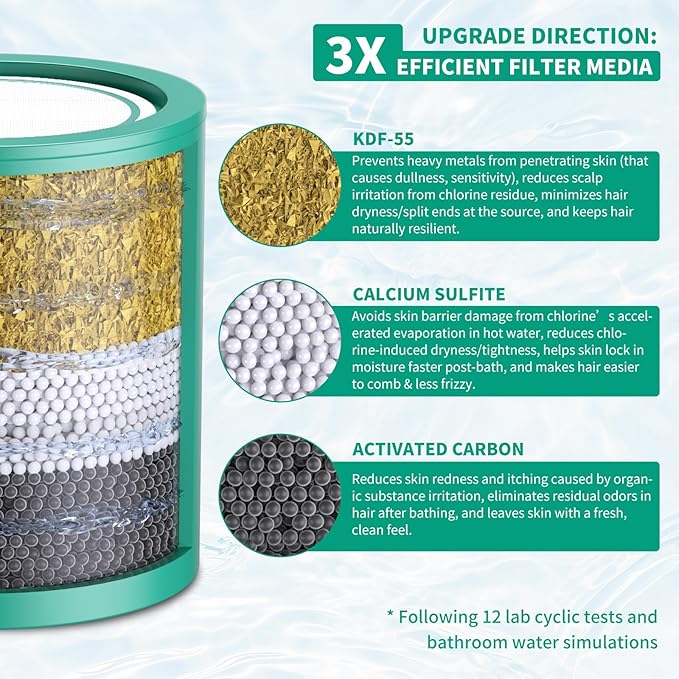 R7 HD - 3 Pack 33 Stage Universal Shower Filter Replacement Cartridge - Hard Water Purifier Removes Chlorine, Heavy Metals, Iron, Sediments - High Output Water Softener for Skin & Hair, Green