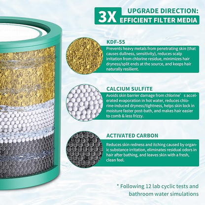 R7 HD - 3 Pack 33 Stage Universal Shower Filter Replacement Cartridge - Hard Water Purifier Removes Chlorine, Heavy Metals, Iron, Sediments - High Output Water Softener for Skin & Hair, Green