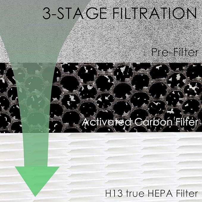 HE400 Hepa Filter Replacement Compatible with Shark HE4FKPET HE400 HE401 HE402 & HE405 4 Fan Air Cleaner Purifier, 3-Stage Filtration