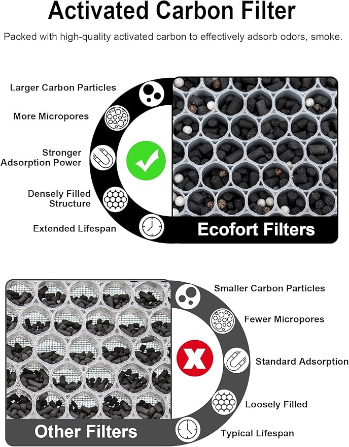 3500 Replacement Carbon Filter Compatible with Air Doctor 3000 3500 Air Purifiers, Includes 2 Activated Carbon Filters, 4 Sponge Pre-Filters, Comparable to Part # ADF3002, ADF3003