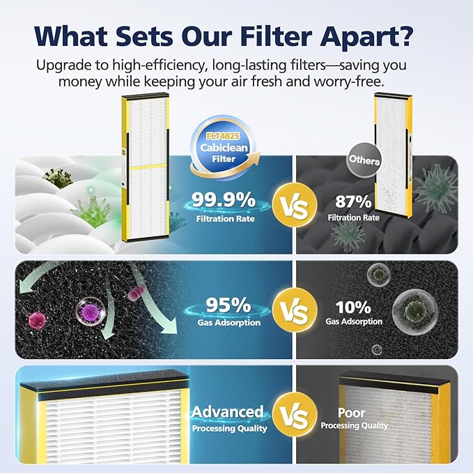 FLT4825 HEPA Filter B Replacement Compatible with Guardian Air Purifier Models AC4825 AC4825E AC4825W AC4300 AC4800 AC4850PT AC4850 AC4900 AC4820 AP2200CA, 4 HEPA Filters + 8 Carbon Pre-Filters