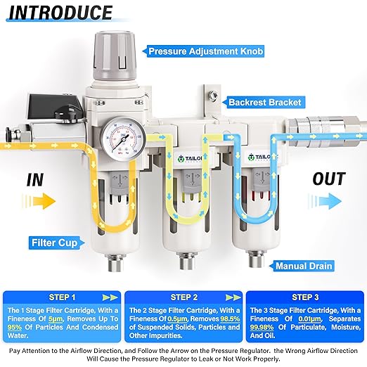 TAILONZ PNEUMATIC 0-150PSI 3/8 Inch NPT Grade 3 Stage Air Drying System, Particulate Filter, Air Filter Pressure Regulator Combo Piggyback, Air Tool Compressor Filter with Gauge (Semi-Auto Drainage）