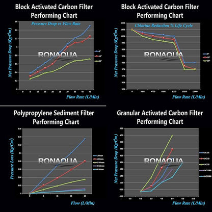 4 Standard Coconut Shell Block Carbon & 4 Four Layers of Filtration Polypropylene Sediment 5 Micron 2.5"x 10" Water Filter Cartridges Universal replacement for Reverse Osmosis & Standard 10” Housing