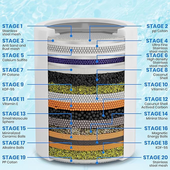 Aqua Earth Shower Filter Head for Hard Water Softening with Vitamin C for Healthier Skin, Hair and Nails. 20 Filtration Stages