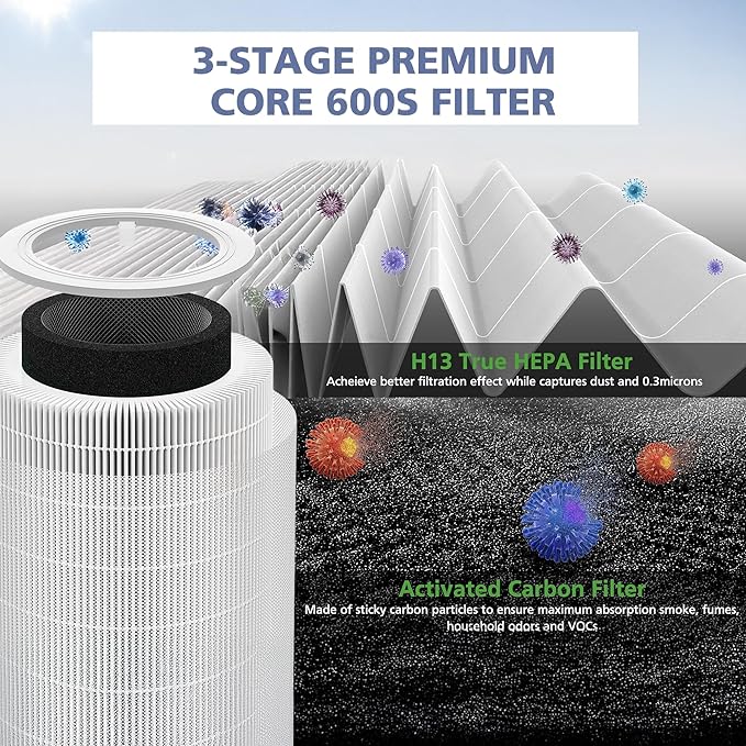 Core 600S Replacement Filter 600S-P Pet Filter Compatible with LEVOIT Core 600S & Core 600S-P Air Purifier, Supports Core600S-RF, 1 Pack White