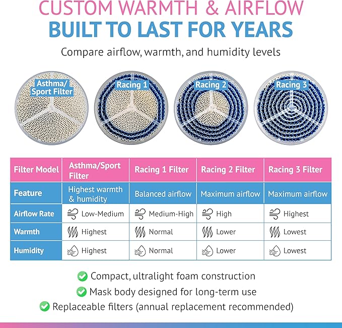 Cold-Weather Breathing Mask for Athletes & Cold-Air-Sensitive Users — Warms & Humidifies Inhaled Air — Includes 1 Asthma/Sport + 1 Racing #1 Filter