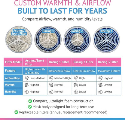 Cold-Weather Breathing Mask for Athletes & Cold-Air-Sensitive Users — Warms & Humidifies Inhaled Air — Includes 1 Asthma/Sport + 1 Racing #1 Filter