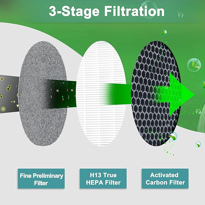 Flintar Replacement Filter, Compatible with hOmeLabs H13 Air Purifier HME020248N, 3-in-1 High-Efficiency Filter Set, 2-Pack
