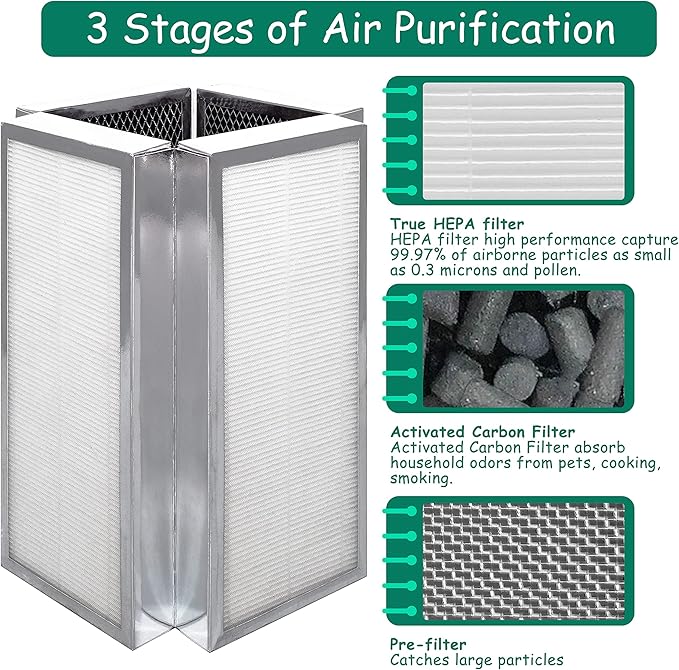 Replacement Filter, Compatible with 50 Air Purifier, 3-in-1 H13 True HEPA Filter
